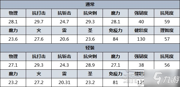 《艾尔登法环》防具图鉴 防具数据及获取方法