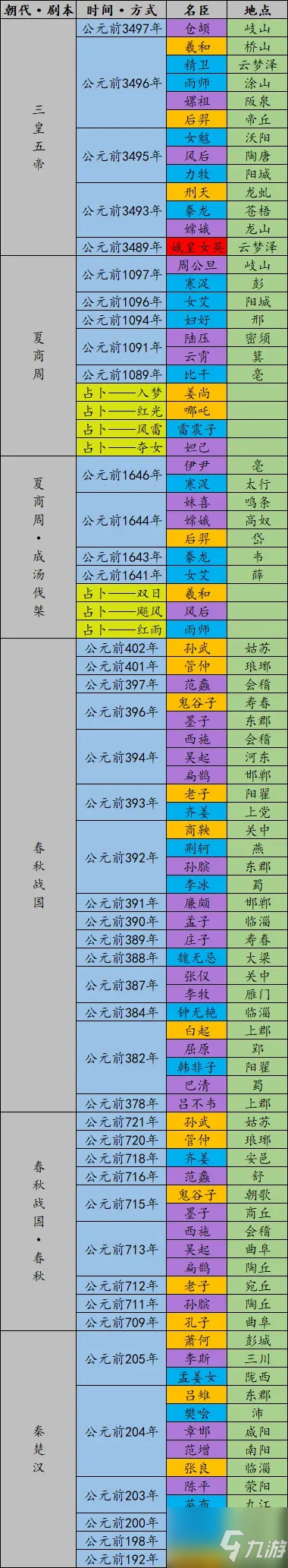 《无悔华夏》全名臣登场时间地点表一览