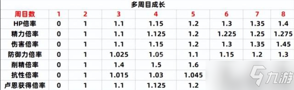 《艾爾登法環(huán)》八周目怎么樣？封頂難度解析