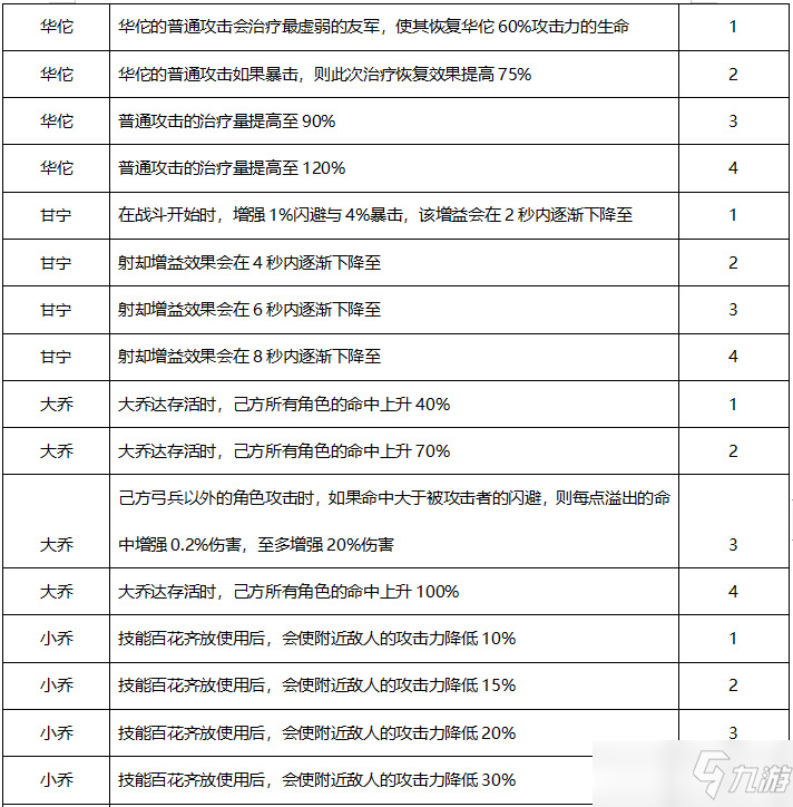 《远征三国》手游武将觉醒技能大全