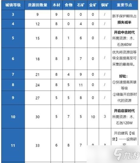 重返帝国食物获取方法一览