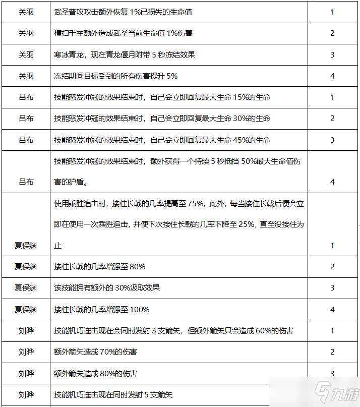 《远征三国》手游武将觉醒技能大全