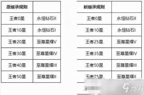 王者荣耀s26全段位继承表图一览