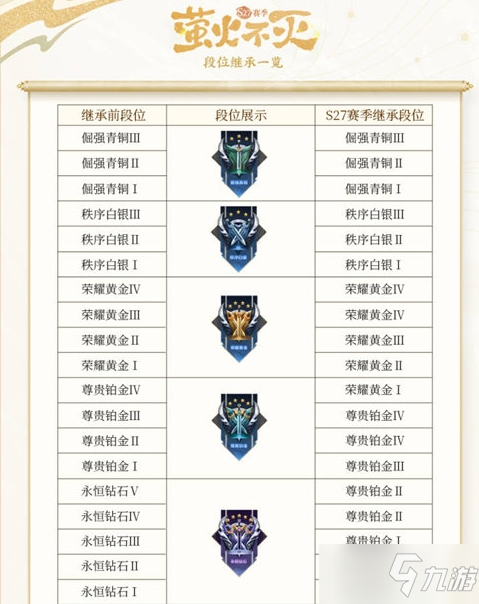 《王者荣耀》s27继承规则 s27赛季段位继承