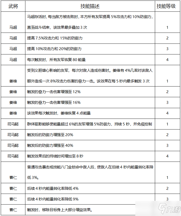 《遠(yuǎn)征三國(guó)》手游武將覺醒技能大全