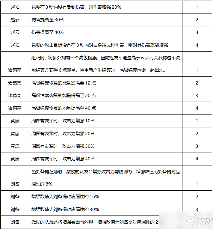 《遠(yuǎn)征三國(guó)》手游武將覺醒技能大全