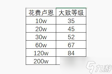 《艾爾登法環(huán)》200級(jí)需要多少盧恩 升200級(jí)盧恩介紹