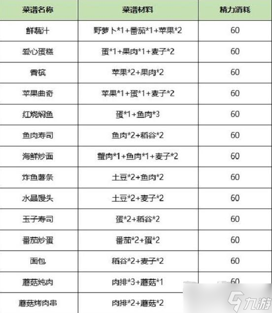 诺亚之心食谱大全