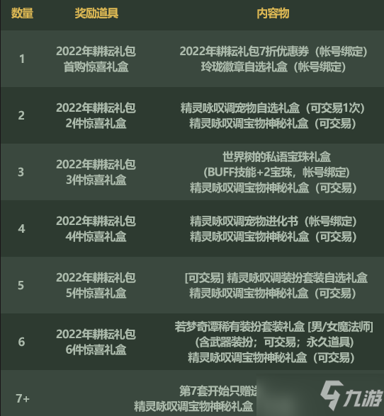 DNF2022五一套多买多送奖励一览