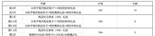 《戀與制作人》記憶銀灣活動攻略