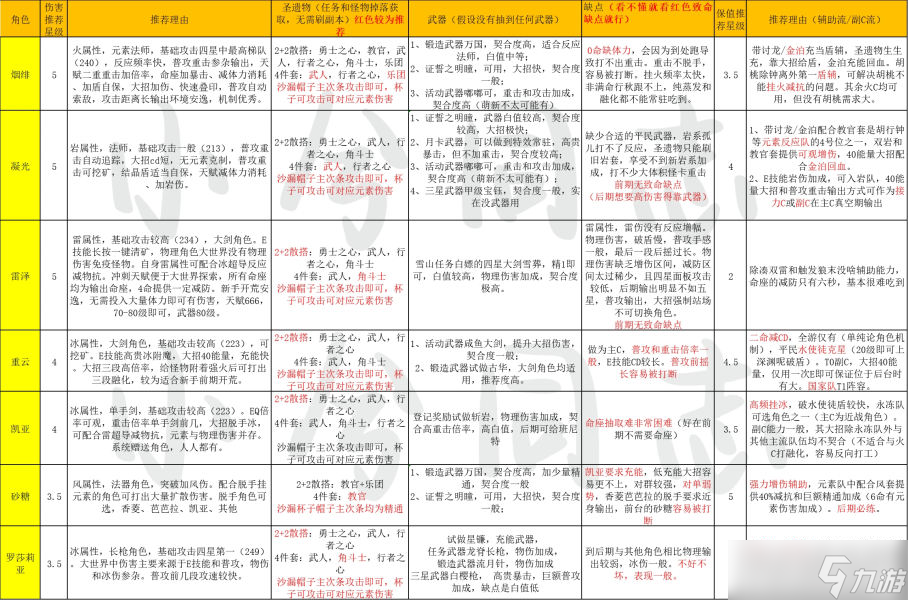 原神哪些4星主C值得练？2.6四星主C角色选择培养攻略[多图]