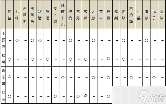 海鮮壽司物語攻略菜譜最新 海鮮壽司物語食材搭配相性表一覽