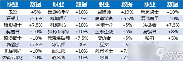 《DNF》韓服110版本暴擊率改動介紹