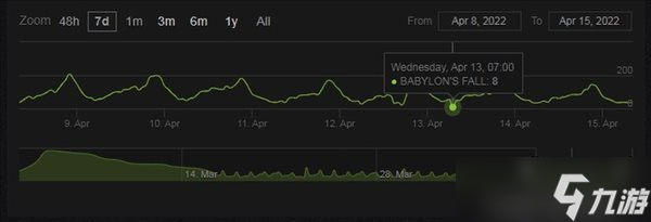 SE死鴨子嘴硬 《巴比倫的隕落》Steam最低在線人數(shù)僅8人