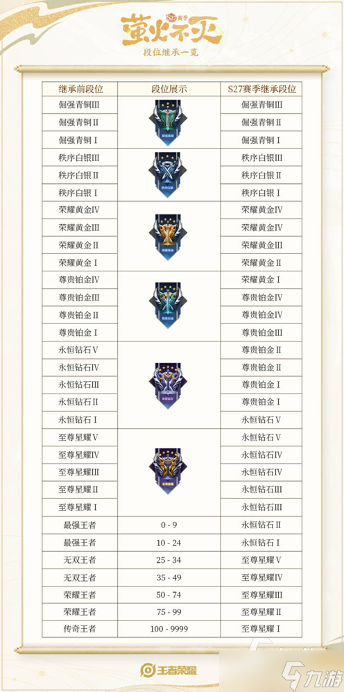 《王者荣耀》s27赛季上分攻略 s27段位继承机制详解