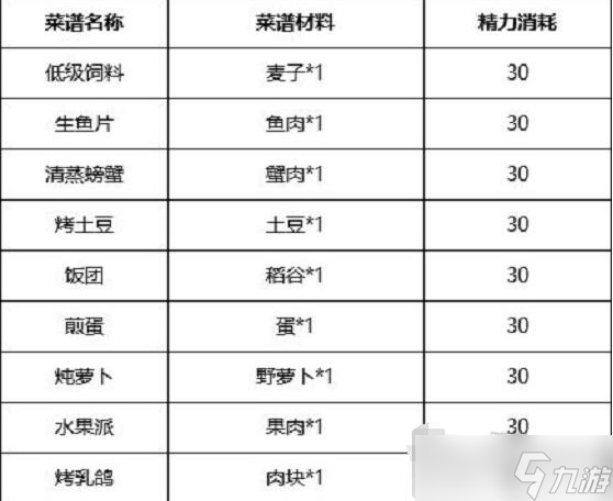 《诺亚之心》食谱大全 所有菜谱材料精力一览
