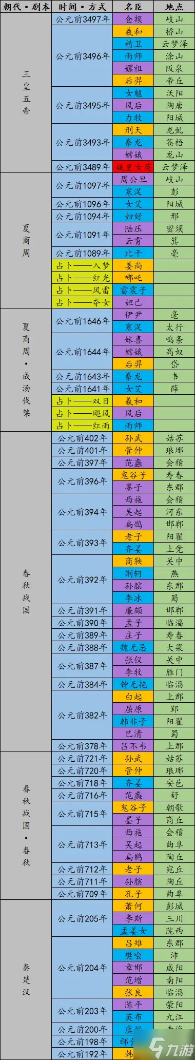 无悔华夏名臣什么时候出 无悔华夏全名臣登场时间地点分享
