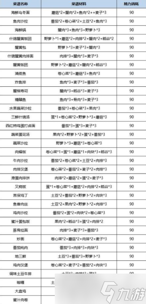 《諾亞之心》食譜大全 所有菜譜材料精力一覽