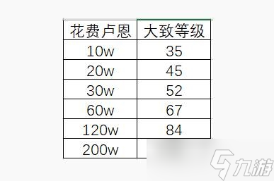 《艾爾登法環(huán)》200級需要多少盧恩？盧恩需求一覽