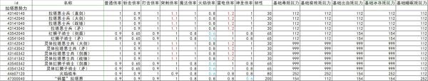 《艾尔登法环》全怪物抗性韧性数据整理