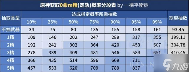 原神2.6版本原石获取统计 抽卡规划策略分享