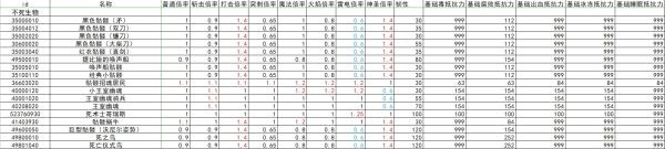 《艾尔登法环》全怪物抗性韧性数据整理