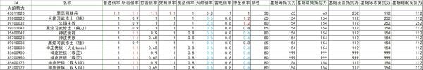 《艾尔登法环》全怪物抗性韧性数据整理