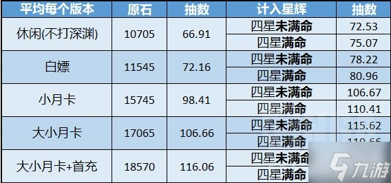 原神2.6版本原石获取统计 抽卡规划策略分享