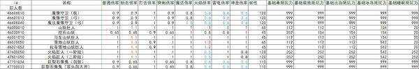 《艾尔登法环》全怪物抗性韧性数据整理