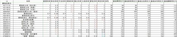 《艾尔登法环》全怪物抗性韧性数据整理