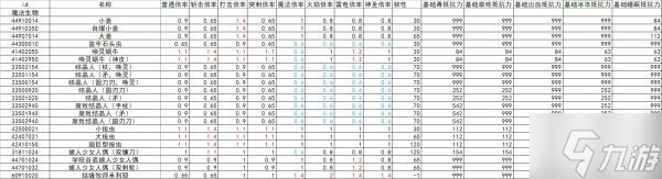 《艾尔登法环》全怪物抗性韧性数据整理