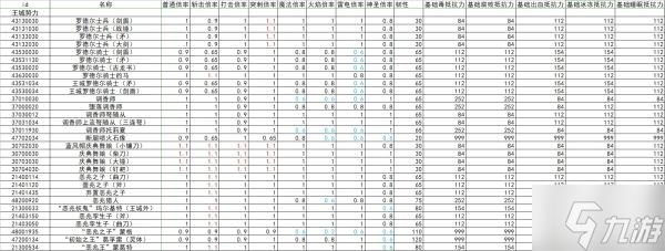 《艾尔登法环》全怪物抗性韧性数据整理