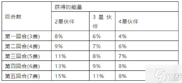 酒馆战棋伙伴进度怎么增加 炉石传说酒馆战棋伙伴进度条机制解读