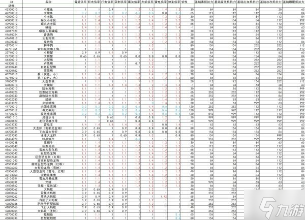 《艾尔登法环》全怪物抗性韧性数据整理