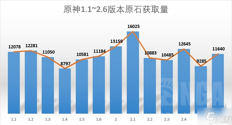 原神2.6版本原石获取统计 抽卡规划策略分享