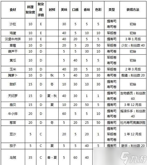 海鲜寿司物语金枪鱼怎么获得 海鲜寿司物语金枪鱼获得方法