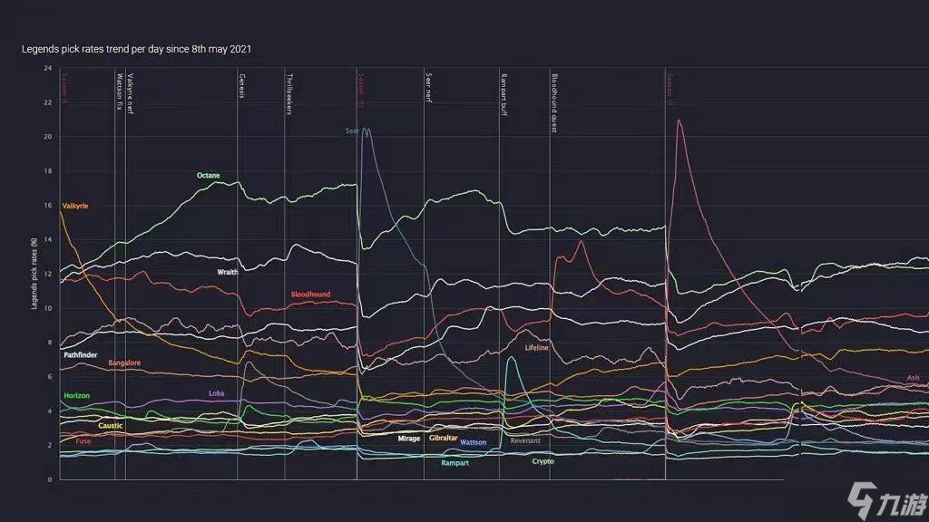 《Apex英雄》第十二赛季角色登场率 恶灵辛烷仍然强势