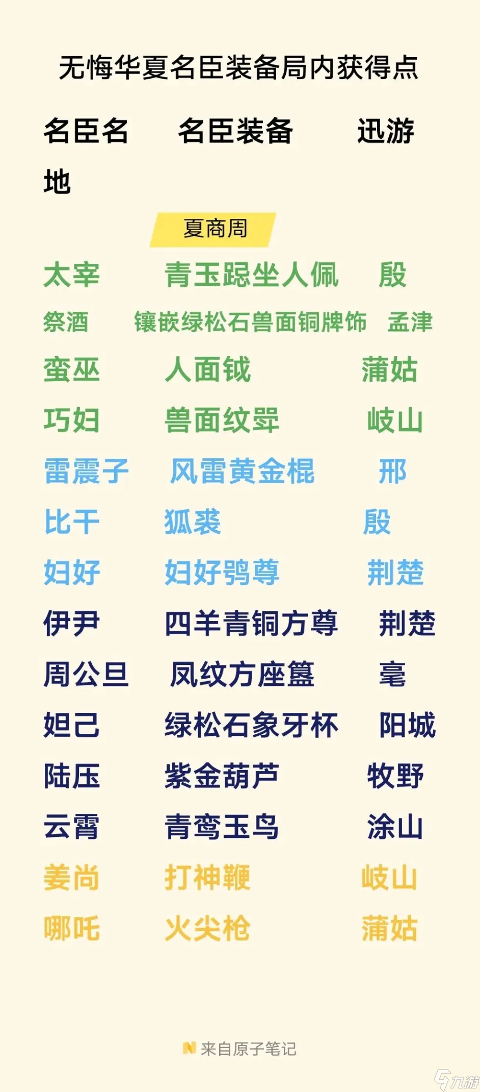 无悔华夏夏商周名臣装备怎么弄 无悔华夏夏商周名臣装备获取分享