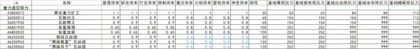 《艾尔登法环》全怪物抗性韧性数据整理