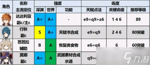 原神角色强度排行最新