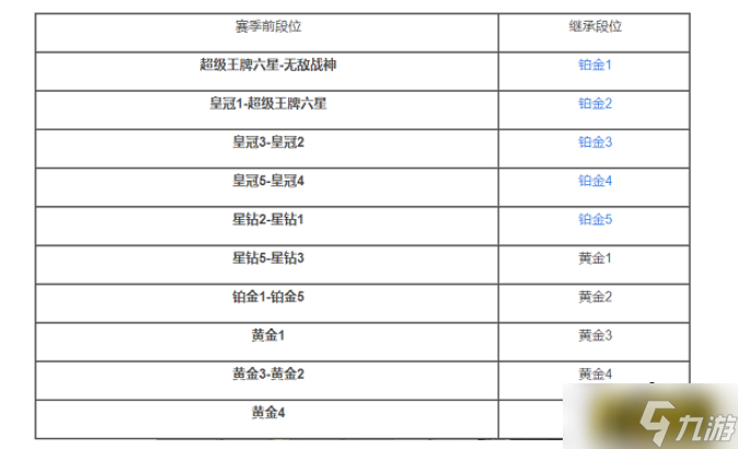 王者榮耀S28賽季段位怎么繼承-S28賽季段位繼承表