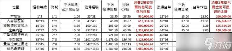 《奧丁神叛》密米爾泉水使用方法分享 密米爾泉水怎么用？