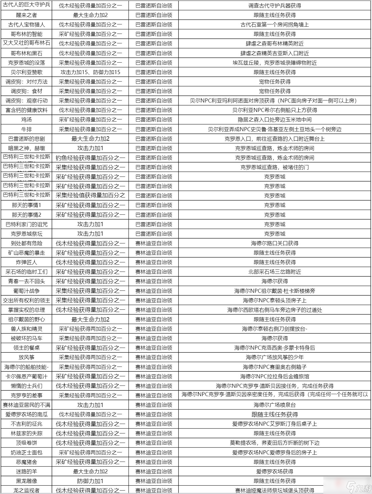 《黑色沙漠》手游知识奖励效果与收集方式一览