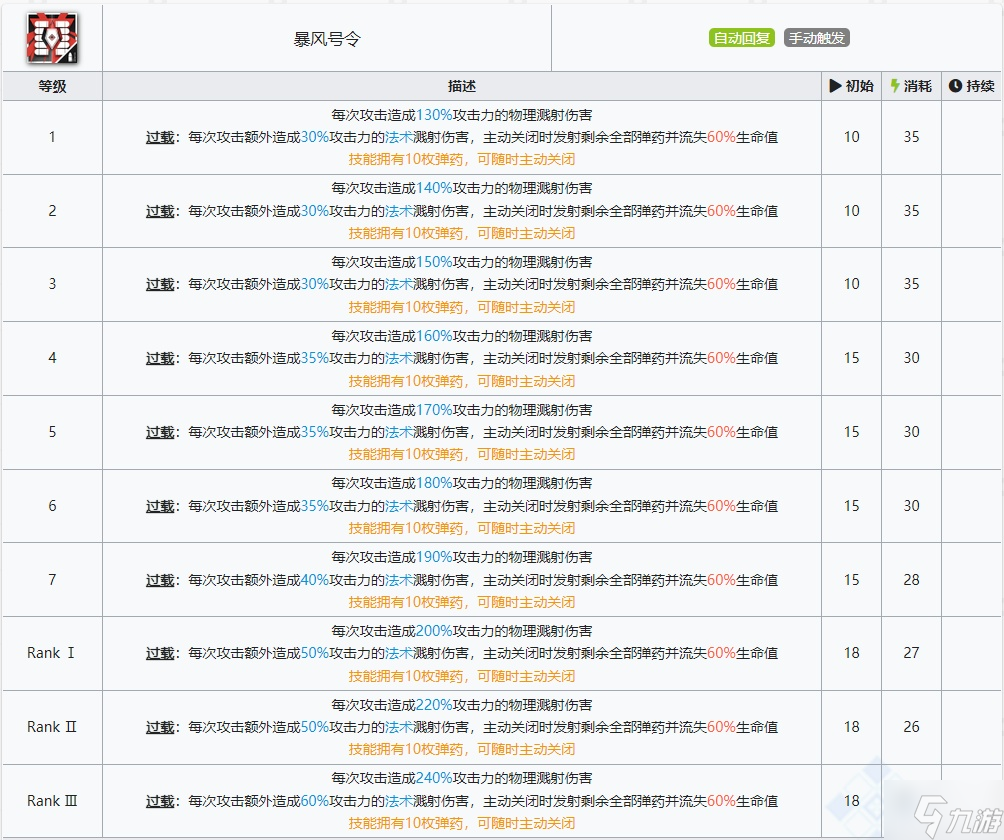 明日方舟六星要塞号角干员使用指南与数据分析