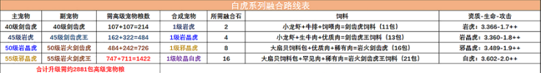 創(chuàng)造與魔法白虎融合表（2022最新白虎寵物融合表分享）