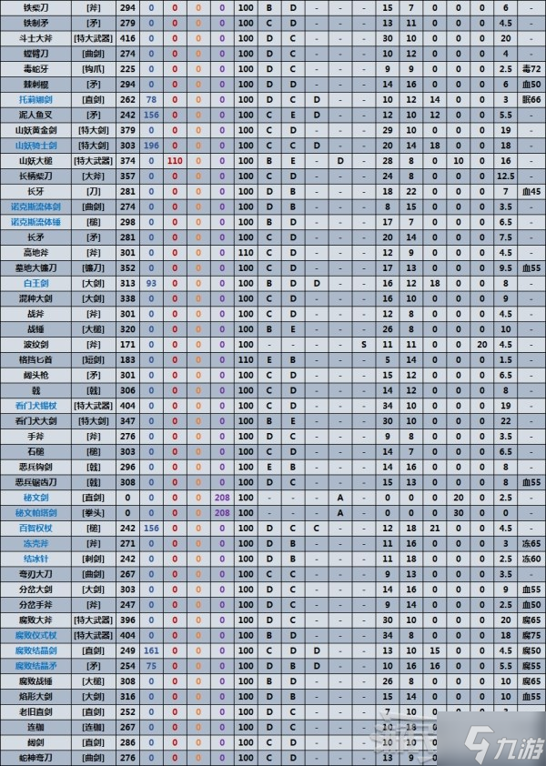 《艾尔登法环》全近战武器数据表 满级武器质变数据对比