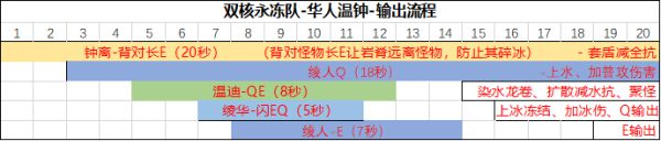 《原神》神里绫华详细配队及循环指南