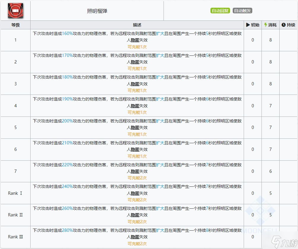 明日方舟六星要塞号角干员使用指南与数据分析