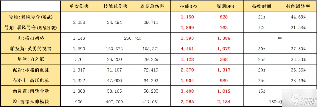明日方舟六星要塞号角干员使用指南与数据分析