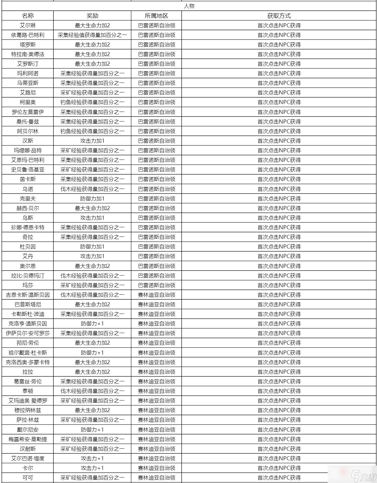 《黑色沙漠》手游知識獎勵效果與收集方式一覽